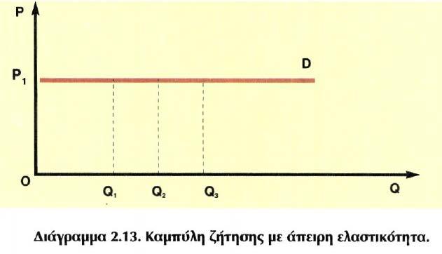 Αυτό σημαίνει ότι οι καταναλωτές δεν αντιδρούν στις μεταβολές της τιμής του αγαθού και συνεχίζουν να ζητούν την ίδια ποσότητα, ανεξάρτητα από την τιμή.