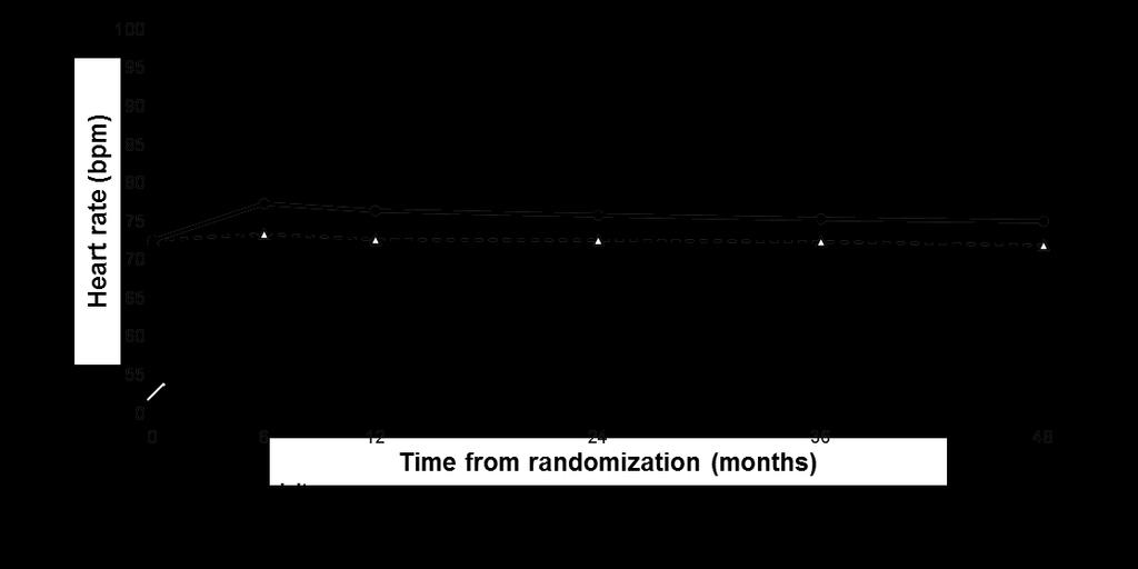 Heart rate Data are estimated mean values from randomization to last scheduled visit for heart rate measurement (month 48).