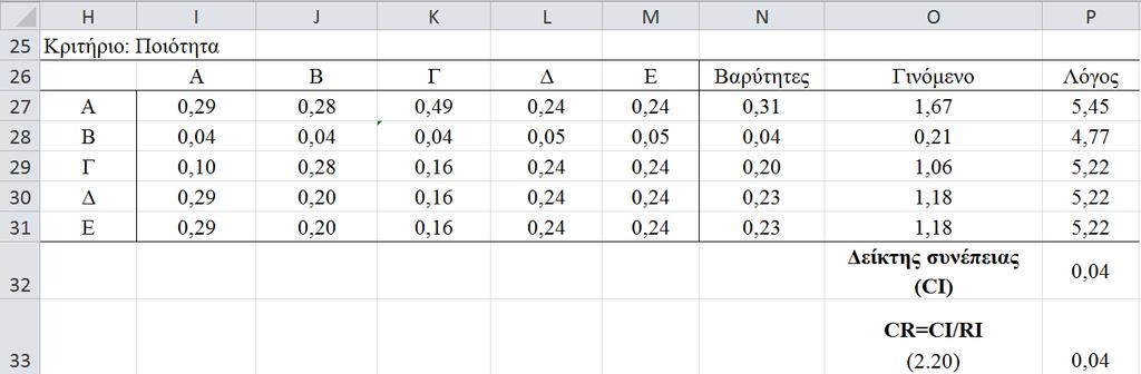 Επίλυση Βήμα 4 ο : Έλεγχος συνέπειας Εφαρμογή μεθόδου AHP Διάνυσμα Γινομένου = «Πίνακας συγκρίσεις προμηθευτών» x «Διάνυσμα Βαρύτητων» Λόγος= Γινόμενο / Βαρύτητα λmax = μέση τιμή λόγων, n = τάξη