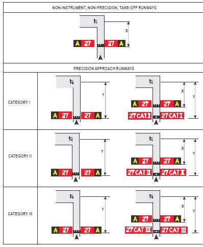 Σχήμα 3.32: Παραδείγματα σημείων τοποθέτησης των επιγραφών σε διασταυρώσεις τροχοδρόμου/διαδρόμου 3.4.