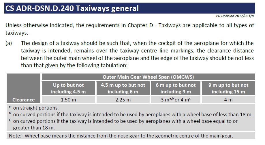 Σύμφωνα με την παράγραφο CS ADR-DSN.D.240:Taxiways general, σύμφωνα με το εγχειρίδιο της EASA, προκύπτει η θέση του τροχοδρόμου Aircraft Stand Taxilane.