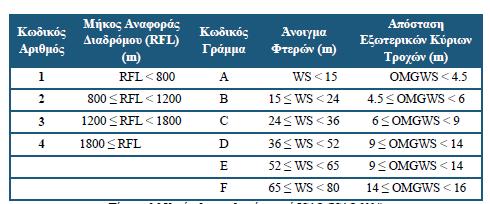 ICAO (ICAO 2004) 3: Κατάταξη