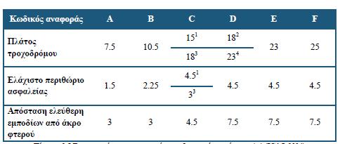 Πίνακας 2.5: Γεωμετρικά χαρακτηριστικά για τροχόδρομους 1. Για αεροσκάφη με απόσταση τροχών μικρότερη από 18 m. 2. Για αεροσκάφη με μήκος βάσης κυρίου συστήματος τροχών μικρότερο από 9 m. 3.