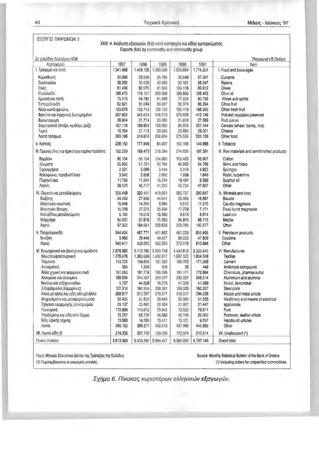 40 TeXVlKO XpOVIKQ MClloe; - IOLJVloC; '97 IWlYno nahpomqn 2 XXIII: 4. AVOAUOTl ~oywyr.ijv (fob) KQ1'O KatT\yOp!O KOI I~o<; qmop u~oto<; Exports (fob) by commodity and commodity group It YIfl.