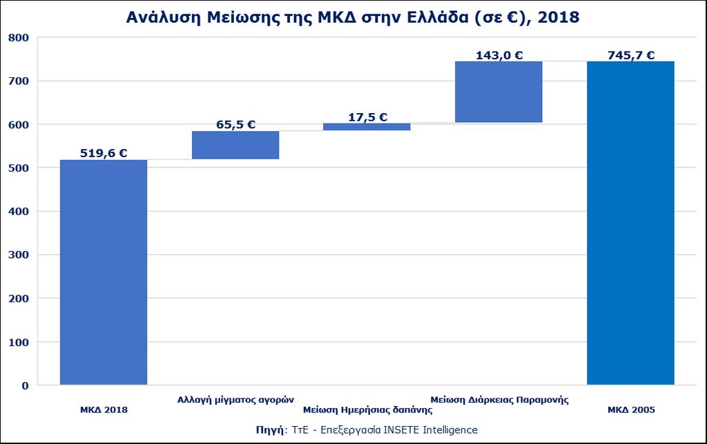 1.5. Ανάλυση μείωσης της ΜΚΔ στην Ελλάδα, 2005-2018 Το 2018 η ΜΚΔ του συνόλου των ταξιδιωτών που επισκέφθηκαν την Ελλάδα ανήλθε στα 519,6.