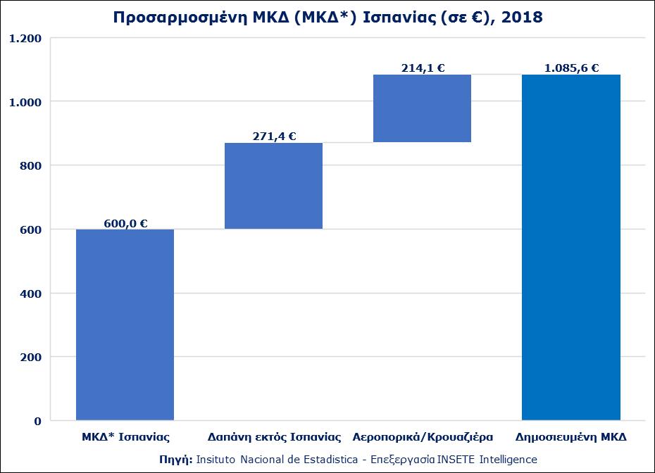 Για να υπολογισθεί το πρόσθετο μέρος της δαπάνης (πχ προμήθεια tour operator ή OTA, φόροι αεροδρομίων κλπ.