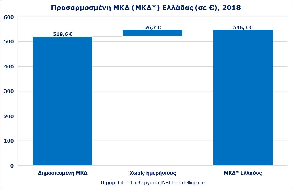 2.3 Η Προσαρμοσμένη ΜΚΔ (ΜΚΔ*) της Ελλάδας, 2018 Οι ημερήσιοι επισκέπτες (same day travelers) για το 2018 εκτιμήθηκαν από την Έρευνα Συνόρων της Τράπεζας της Ελλάδας σε 1.865.