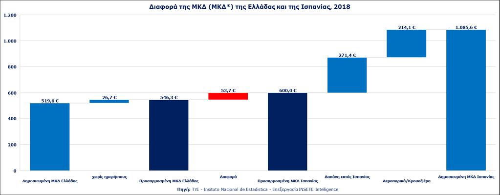 2.4 Διαφορά της Προσαρμοσμένης ΜΚΔ (ΜΚΔ*) της Ελλάδας και της Ισπανίας, 2018 Κάνοντας τις προσαρμογές που προαναφέρθηκαν, η Προσαρμοσμένη ΜΚΔ (ΜΚΔ*),