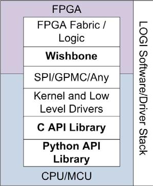 Η FPGA Spartan 6 LX9 του board έχει τα εξής χαρακτηριστικά: Logic Cells: 9,152 Configurable Logic Blocks (CLBs) o Slices (4 LUTs & 8 flip-flops): 1,430 o Flip-Flops: 11,440 o Distributed RAM (Kb): 90