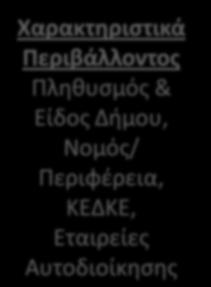 Αποτελεςματικότερθ Εςωτερικι Λειτουργία Βελτίωςθ τθσ Εξυπθρζτθςθσ των Ρολιτϊν Επιχειριςεων Επιςκεπτϊν Χαρακτθριςτικά Περιβάλλοντοσ Ρλθκυςμόσ & Είδοσ Διμου, Νομόσ/ Ρεριφζρεια, ΚΕΔΚΕ, Εταιρείεσ