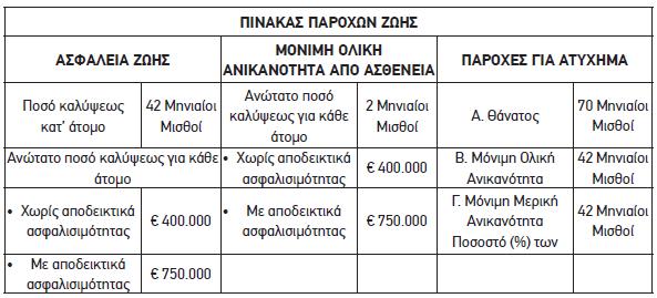 Ιατροφαρμακευτική και Νοσοκομειακή Περίθαλψη ΙΑΤΡΟΦΑΡΜΑΚΕΥΤΙΚΗ ΠΕΡΙΘΑΛΨΗ Η Ιατροφαρμακευτική Περίθαλψη βοηθά στην αντιμετώπιση μεγάλων εξόδων, για θεραπεία ασθενειών ή ατυχημάτων.