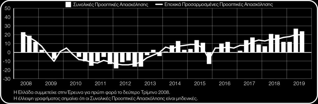 παραμένουν αμετάβλητες σε σύγκριση με το προηγούμενο τρίμηνο και βελτιώνονται κατά 5 ποσοστιαίες μονάδες σε σχέση με το αντίστοιχο τρίμηνο του προηγούμενου έτους.