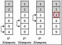 2 η Προσπέλαση Ανάλογη διαδικασία ακολουθούμε και στις υπόλοιπες προσπελάσεις οι οποίες παρουσιάζονται στη συνέχεια, όπου σε καθεμία από αυτές ένα νέο στοιχείο μεταβιβάζεται στη σωστή του θέση.