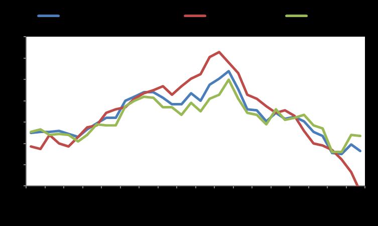 Macro GDP YoY % Infl YoY % Unemployment Eurozone 1,4 1,5 7,7 USA 2,5 2,0 3,7 Japan 0,9