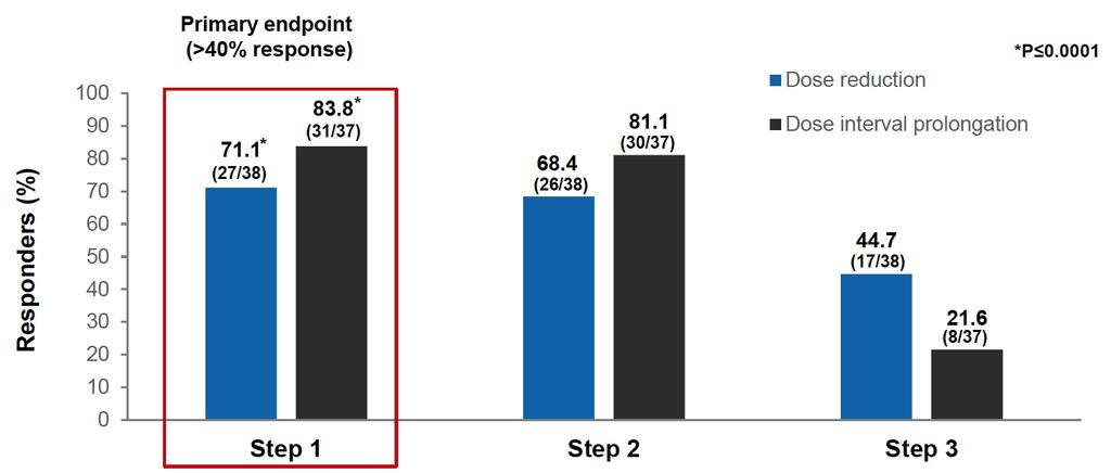 Canakinumab, on a Reduced Dose or a Prolonged Dose Interval without Concomitant Corticosteroids and Methotrexate, Maintains Efficacy in Systemic Juvenile Idiopathic Arthritis Patients in Clinical