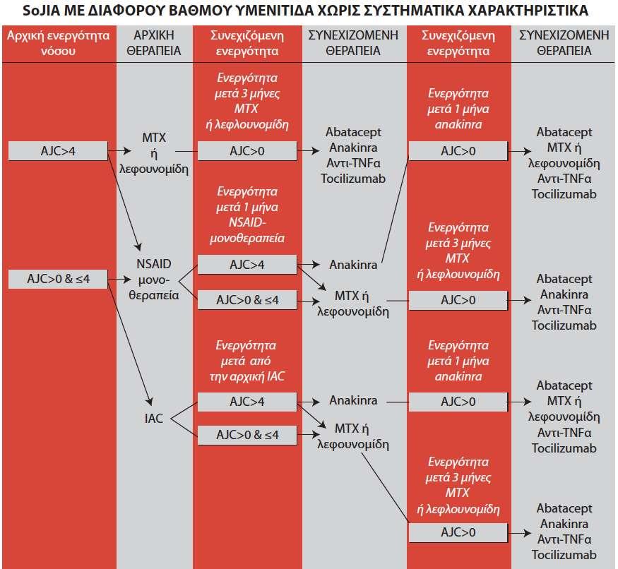 συστάσεων και σχεδίων