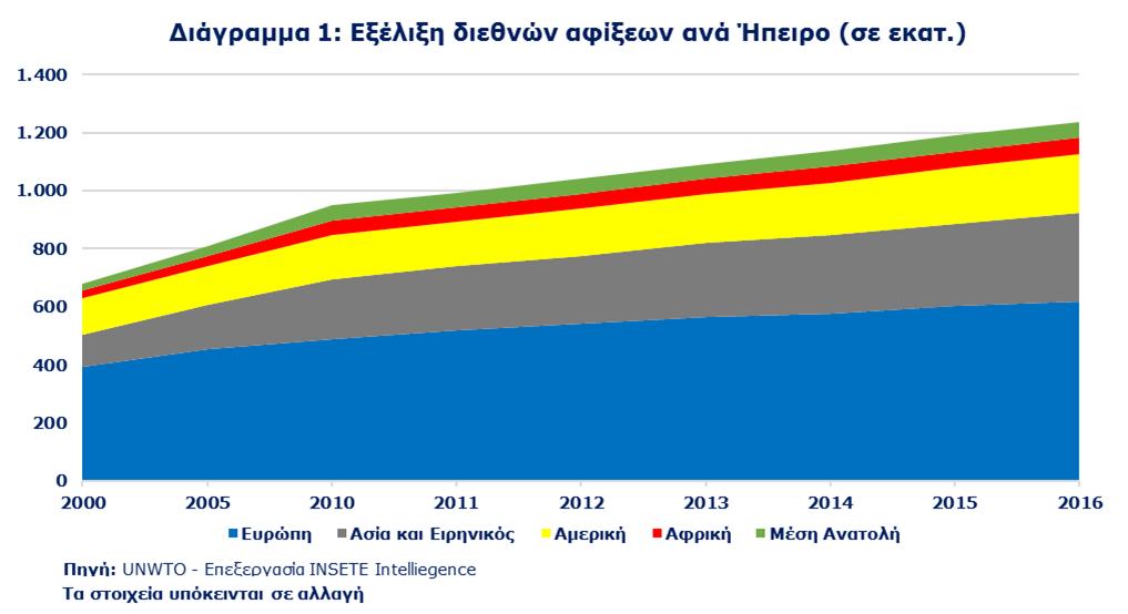 2.1. Παγκόσμιος Τουρισμός, 2000 2016* Ο Παγκόσμιος τουρισμός από το 2000 έως το 2016 σημειώνει συνεχή αύξηση, φθάνοντας το 2016 τα 1.237 εκατ.