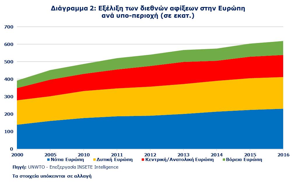 2.2. Ο Τουρισμός στην Ευρώπη, 2000 2016* +57,5% ο τουρισμός προς Ευρώπη την περίοδο 2000 2016 (από 393 εκατ. το 2000 σε 619 εκατ.