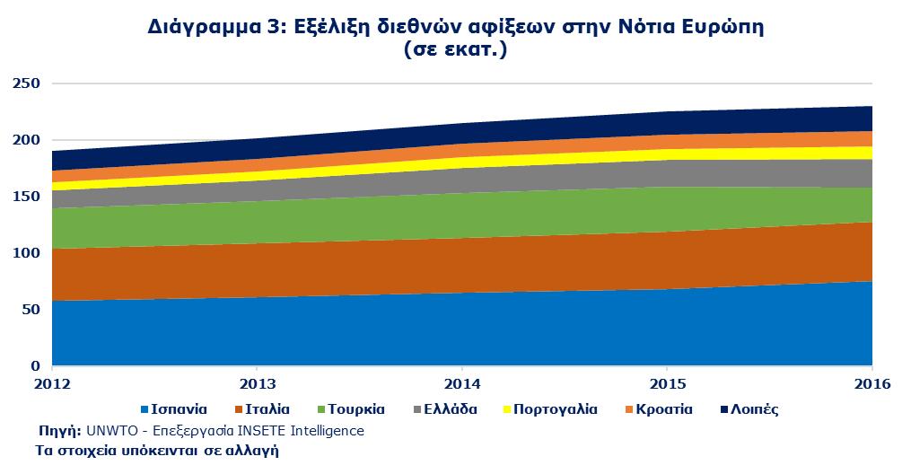 2.3. Ο Τουρισμός στην Νότια Ευρώπη, 2012-2016 23 * Η κατηγορία Λοιπές περιλαμβάνει τις χώρες: Αλβανία, Βοσνία & Ερζεγοβίνη, Κύπρος, ΠΓΔΜ, Ισραήλ, Μάλτα, Μαυροβούνιο, Σερβία και Σλοβενία Ο τουρισμός