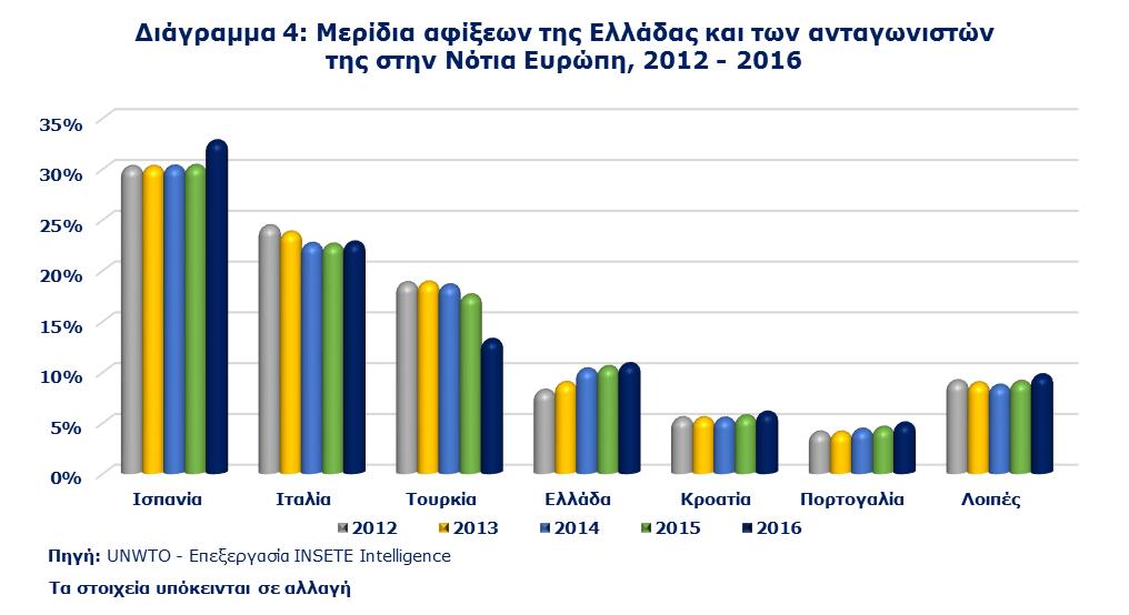 2.4. Μερίδια αφίξεων στο σύνολο του εισερχόμενου τουρισμού στην Νότια Ευρώπη, 2012-2016 Η Ισπανία (32,7%) και η Ιταλία (22,8%) κατέγραψαν το 2016 τα υψηλότερα μερίδια αφίξεων στην Νότια Ευρώπη 25 * Η