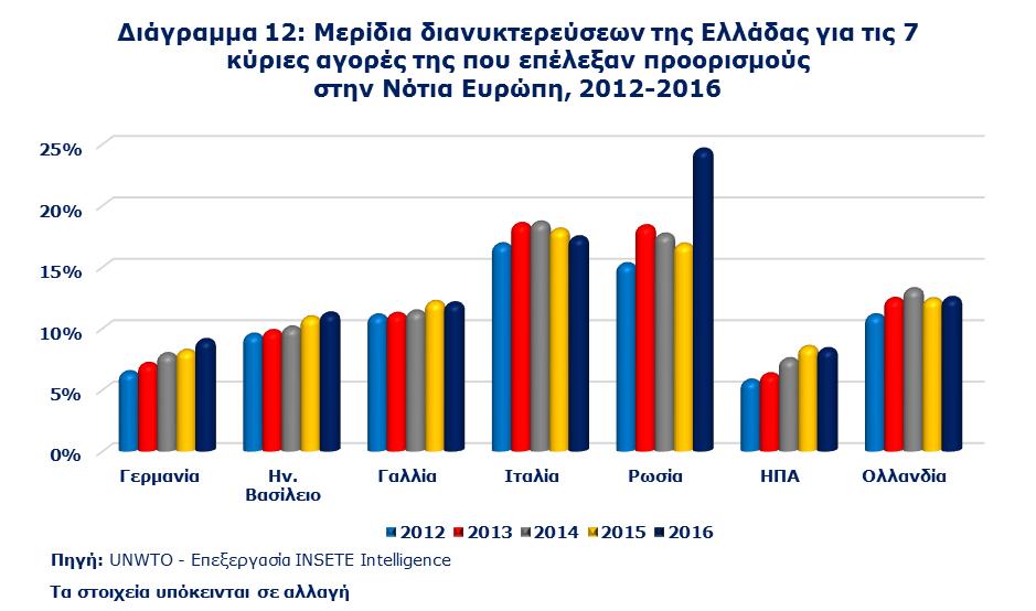 3.5. Μερίδια διανυκτερεύσεων σε ξενοδοχεία και συναφή καταλύματα για τις 7 κύριες αγορές της Ελλάδας που επέλεξαν προορισμούς στην Νότια Ευρώπη, 2012-2016 Αύξηση κατά +30,5% των διανυκτερεύσεων σε