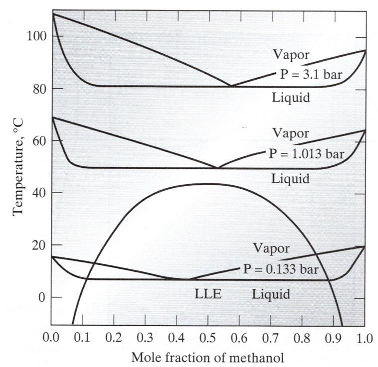 Ισορροπία Ατμού-Υγρού-Υγρού methanol/n-heane Το μίγμα methanol/heane είναι πολύ μη ιδανικό με κοντινές τάσεις ατμών των καθαρών