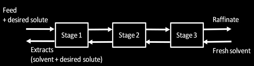 Εκχύλιση Υγρού-Υγρού Εκχύλιση κατ αντιρροή Εκχύλιση διασταυρούμενης ροής Feed + desred solute