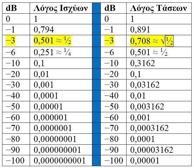 ΤΟ DECIBEL