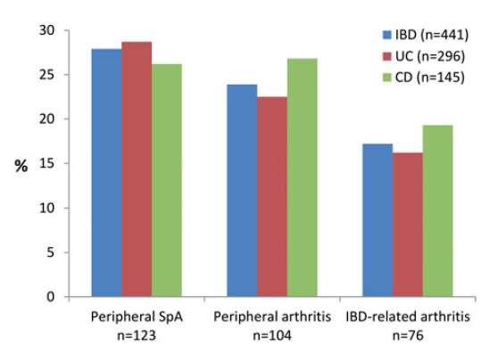 ασθενείς Δεν υπήρχε διαφορά στην έκταση, το χαρακτήρα ή την ενεργότητα της IBD μεταξύ ασθενών