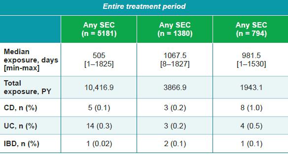 Επίπτωση της νόσου Crohn & ελκώδους κολίτιδας σε 21 κλινικές δοκιμές του Secukinumab (Ψωρίαση, ΨΑ,
