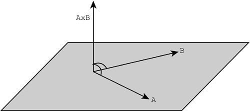 Εξωτερικό γινόμενο διανυσμάτων Ο τύπος ημιτόνου για το εξωτερικό γινόμενο Για τα διανύσματα A = [a1 a2 a3] και B = [b1 b2 b3], ορίζουμε το διανυσματικό τους γινόμενο ως: A x B = [(a 2 b 3 a 3 b 2 ),