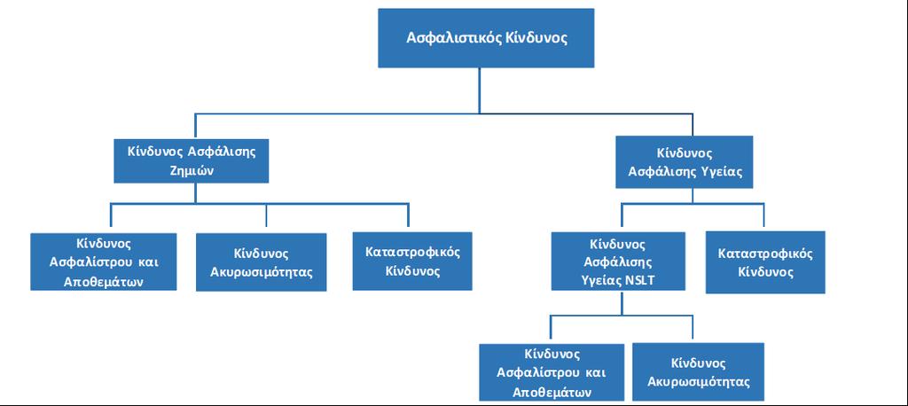 Γ.1. Ασφαλιστικός Κίνδυνος (Underwriting Risk) Ασφαλιστικός κίνδυνος (Underwriting Risk) για την CNP Asfalistiki ορίζεται ως ο κίνδυνος απώλειας ή δυσμενούς μεταβολής της αξίας των υποχρεώσεων των