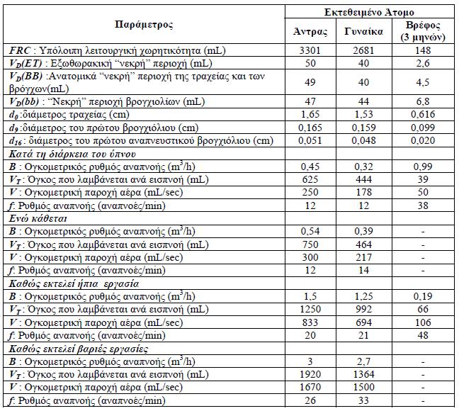 Πίνακας 3: Ενδεικτικές τιμές παραμέτρων ανατομίας και φυσιολογίας που χρησιμοποιούνται στον υπολογισμό της εναπόθεσης σωματιδίων στο αναπνευστικό σύστημα (Aleksandropoulou Viktoria 2003).