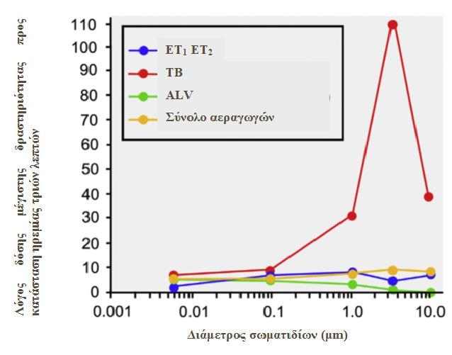 γρήγορες-κοφτές, οι οποίες ενισχύουν την πρόσκρουση στην τραχειοβρογχική περιοχή (Valberg et al. 1982).