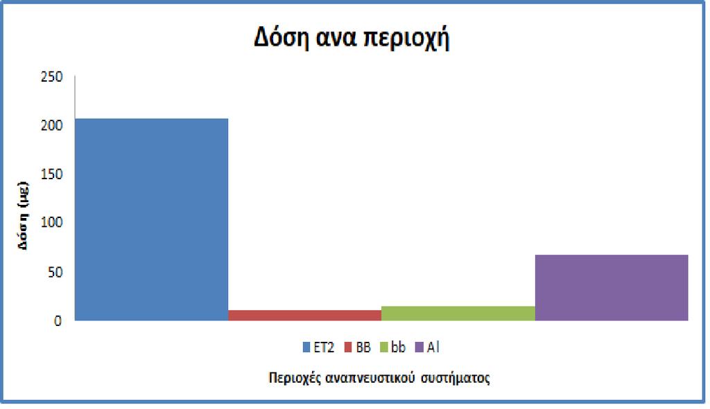 Διάγραμμα 34: Συνολική δόση ανά περιοχή του αναπνευστικού συστήματος την πέμπτη ημέρα έκθεσης του εργαζομένου.