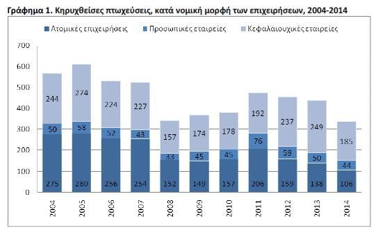 Πηγή: ΕΛΣΤΑΤ, δελτίο τύπου, 15/7/2016 Στη συνέχεια, στο Πίνακα 1.3, παρουσιάζονται τα στοιχεία σχετικά με τις κηρυχθείσες πτωχεύσεις ανά οικονομικό τομέα δραστηριότητας από το 2004 έως το 2014.