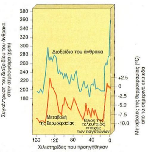 Δεκαετίες 1980, 1990 Δηµοσιότητα σε µεγάλα περιβαλλοντικά προβλήµατα Φαινόµενο θερµοκηπίου Μείωση στρατοσφαιρικού όζοντος Πρωτόκολλο Montrea (1987) µείωση