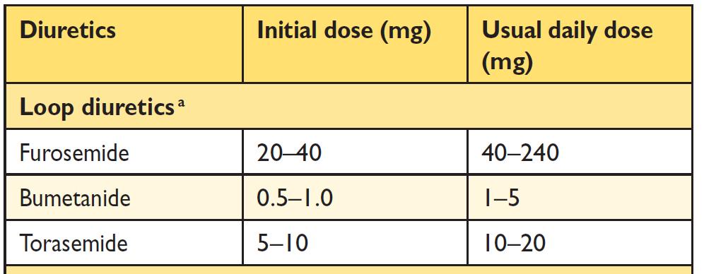 Doses of diuretics commonly used in