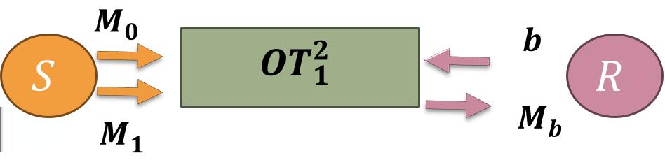 Γενίκευση: Μη συνειδητή μεταφορά (oblivious transfer) Ορισμός OT(S, R, M) (Even, Goldreich, Lempel) Μη συνειδητή μεταφορά OT(S, R, M) είναι ένα πρωτόκολλο με το οποίο ο αποστολέας S μεταφέρει ένα