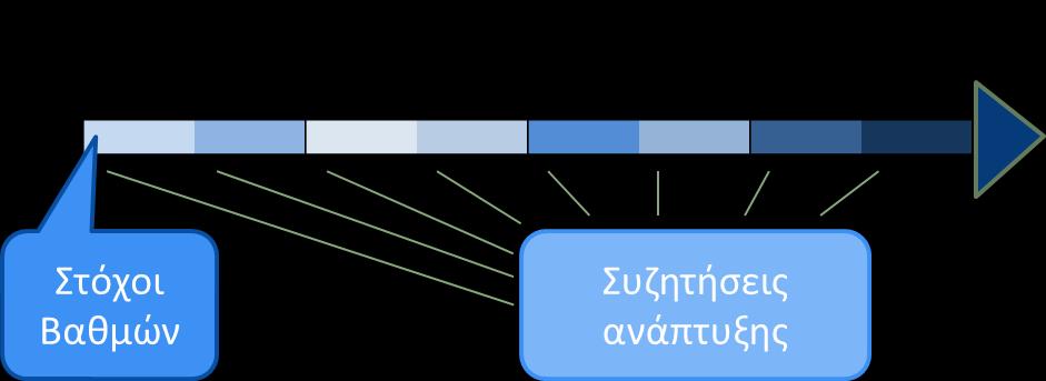 Από την πρώτη τάξη, ορίζονται οι τελικοί στόχοι. Οι τελικοί στόχοι είναι σταθεροί μέχρι να αλλάξουν σε μία συζήτηση ανάπτυξης.