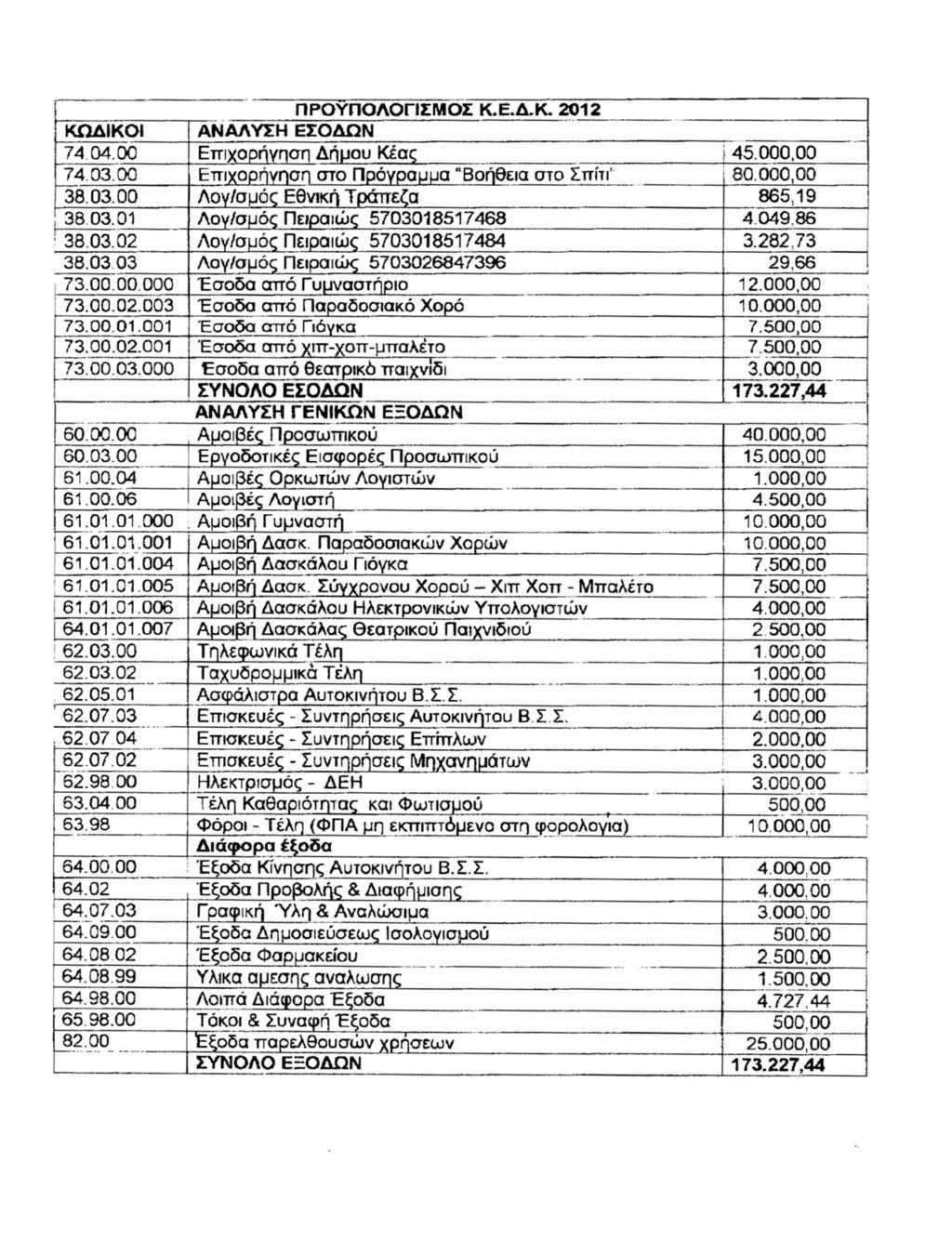 Θέμα 13 ο : Έγκριση προϋπολογισμού 2012 του Ν.Π.Ι.Δ.