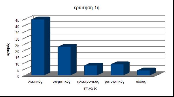 1 η. Ποιό είδος σχολικού εκφοβισμού ασκεί μεγαλύτερη συναισθηματική επιρροή στα παιδιά; λεκτικός 45 σωματικός 23 ηλεκτρονικός 8 ρατσιστικός 9 άλλος 4 Σχόλια Παρατηρούμε ότι ο λεκτικός σχολικός