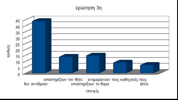 3 η. Ποια είναι η αντίδραση των μαθητών όταν παρακολουθούν σκηνές σχολικής βίας; δεν αντιδρούν 44 υποστηρίζουν τον θήτυ 14 υποστηρίζουν το θύμα 15 ενημερώνουν τους καθηγητές τους 9 άλλο 7 Σχόλια