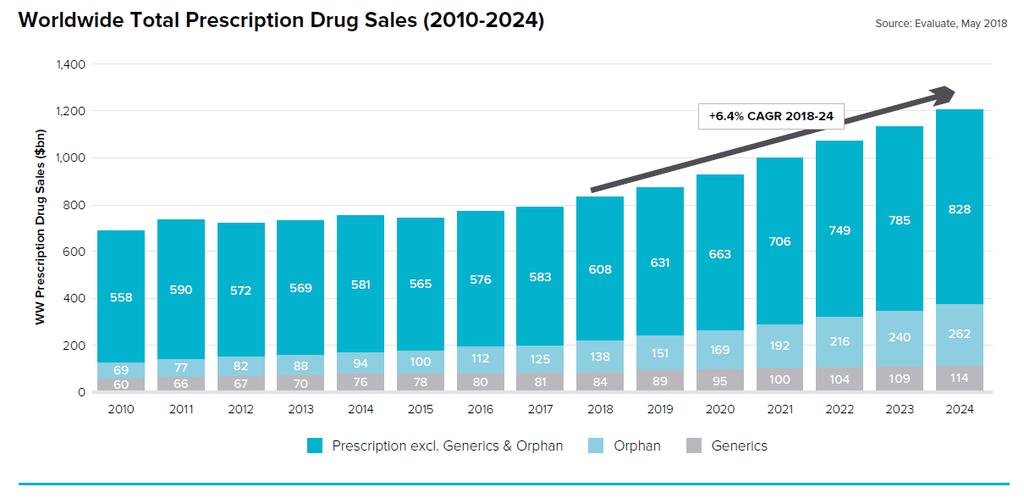Παγκόσμια Φαρμακευτική Αγορά πωλήσεις συνταγογραφούμενων 2010-2024 Πηγή : Evaluate, May