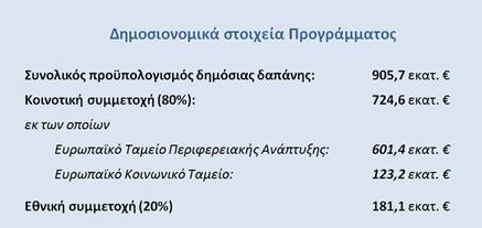 ΕΤΗΣΙΑ ΕΚΘΕΣΗ ΥΛΟΠΟΙΗΣΗΣ 2016 Σύνοψη για τους πολίτες Το Επιχειρησιακό Πρόγραμμα «Κεντρική Μακεδονία 2014-2020», αποτελεί ένα από τα σημαντικότερα χρηματοδοτικά εργαλεία της Περιφέρειας.