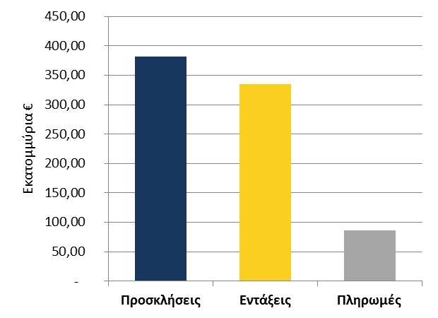 Μεταφορές και Δίκτυα Άξονες Παρέμβασης: Προώθηση των βιώσιμων μεταφορών και άρση των προβλημάτων σε βασικές υποδομές δικτύων Δράσεις που έχουν ενεργοποιηθεί Ολοκλήρωση οδικών συνδέσεων Διευρωπαϊκών