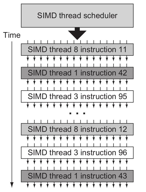 Warps are multithreaded on the SIMD core Warp == SIMD thread One warp is a single thread in the hardware Multiple warps are interleaved in execution on a single SIMD processor to hide