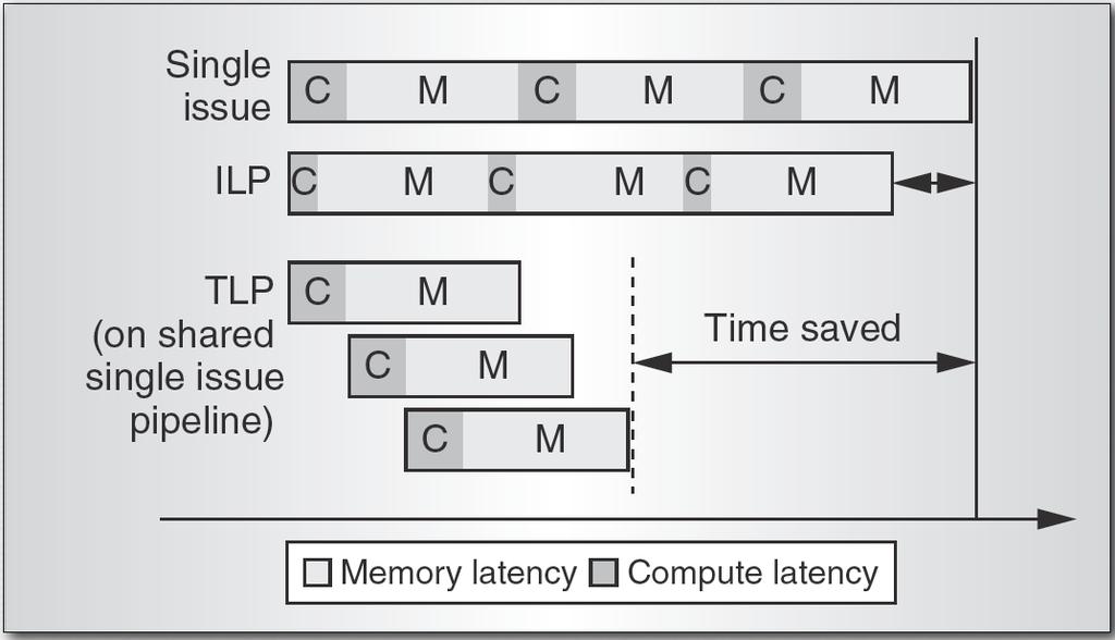 Case-study 3: UltraSPARC T1 ( Niagara ) (2005) Συμπεριφορά επεξεργαστών βελτιστοποιημένων για TLP και ILP σε server workloads: server workloads:» υψηλός TLP (μεγάλος αριθμός παράλληλων client