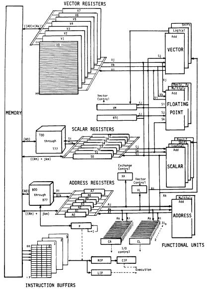 Vector Architecture Cray-1 (1978) Scalar Unit Load/Store Architecture Vector Extensions Vector Registers Vector