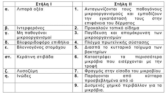 Α5. Τα μονοτρήματα είναι θηλαστικά που: α. είναι πρόγονοι των καγκουρώ β. διαθέτουν πλακούντα γ. γεννούν αυγά δ. γεννούν μικρά. Μονάδες 5 ΑΠΑΝΤΗΣΗ A1. β A2. γ A3. δ A4. α A5. γ Β1.